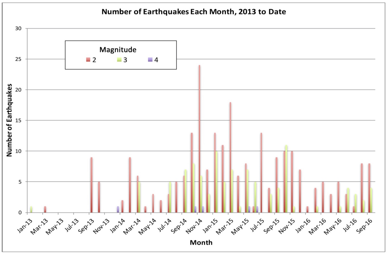 Kansas earthquakes by month